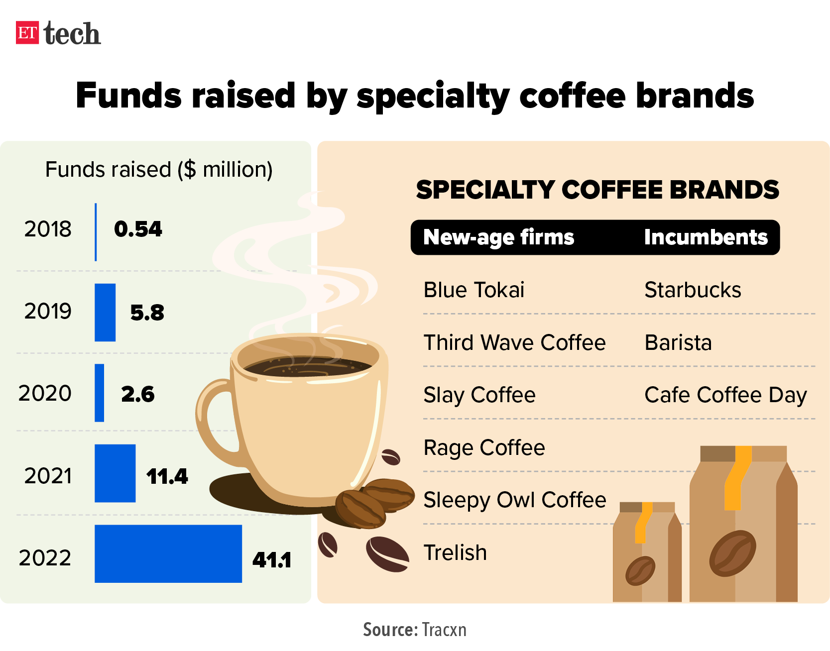 Coffee funding